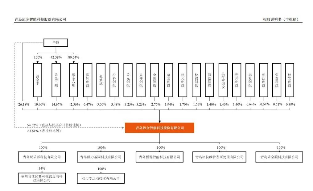 骑行圈大事!迈金科技冲刺创业板上市:超一半收入靠单一大客户,老股东迪卡侬在IPO关口退出