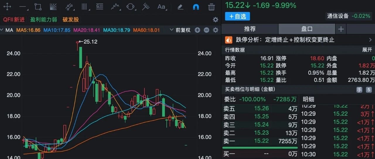 000586,跌停!控制权变更终止!